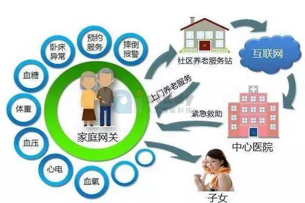 技术都可以或者已经应用在了智慧养老院 技术都可以或者已经应用在了智慧养老院