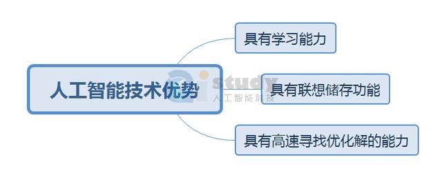 人工智能不仅能带来新的行业创新,还能催生新的经济增长点 人工智能不仅能带来新的行业创新,还能催生新的经济增长点