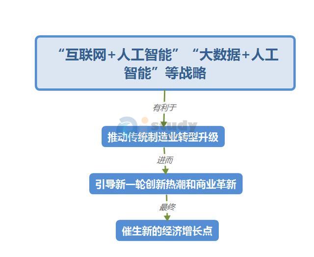 人工智能不仅能带来新的行业创新,还能催生新的经济增长点 人工智能不仅能带来新的行业创新,还能催生新的经济增长点