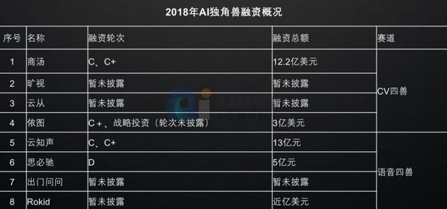 未来十年,人工智能领域将出现最多独角兽公司 未来十年,人工智能领域将出现最多独角兽公司