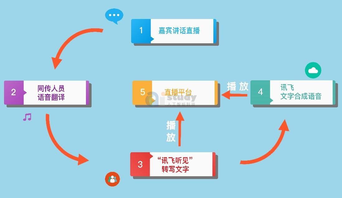 AI同传在机器翻译领域中算是一个关注度相当广泛的问题 AI同传在机器翻译领域中算是一个关注度相当广泛的问题