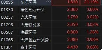 政策利好提振节能环保产业 东江环保大涨超21%